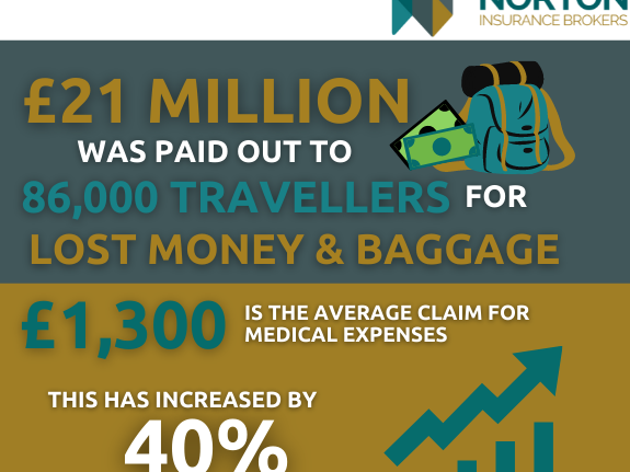 Millions of British holidaymakers don't take out travel insurance