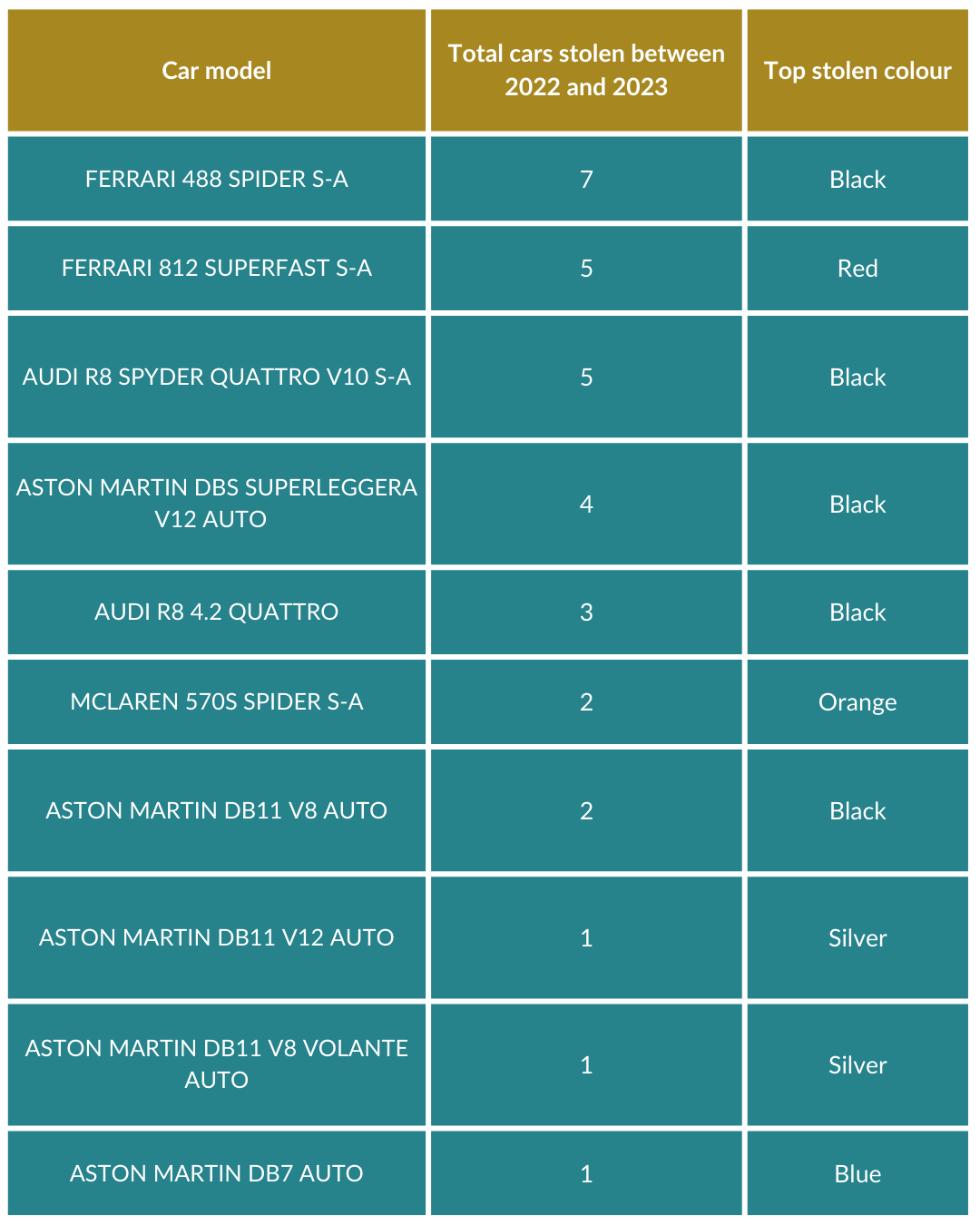 A table of the most stolen sports and supercars.