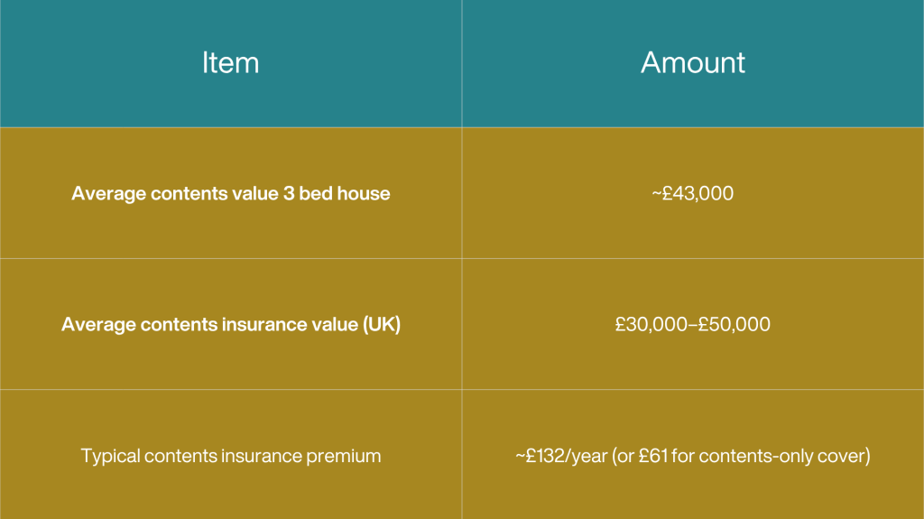Average Value of Household Content