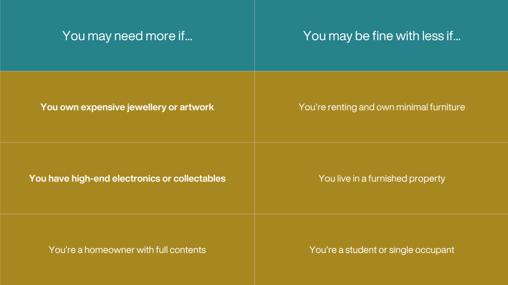 Is £50,000 enough for contents insurance? Table Explaination