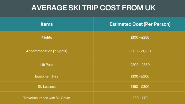 Table Sharing Average Ski Trip Cost Per Person