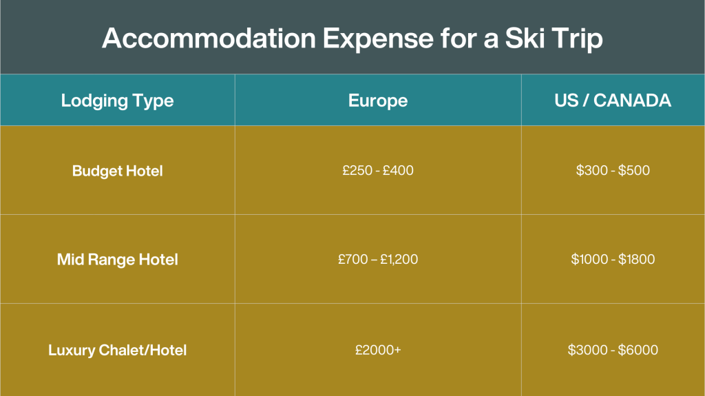 Accommodation Expense Table For A Ski Trip