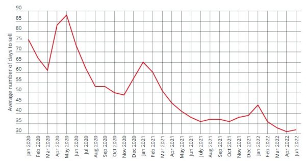 days to sell a home graph rightmove house price index