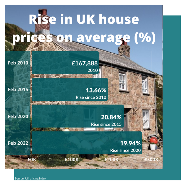 percentage house increase over 10 yrs graphic