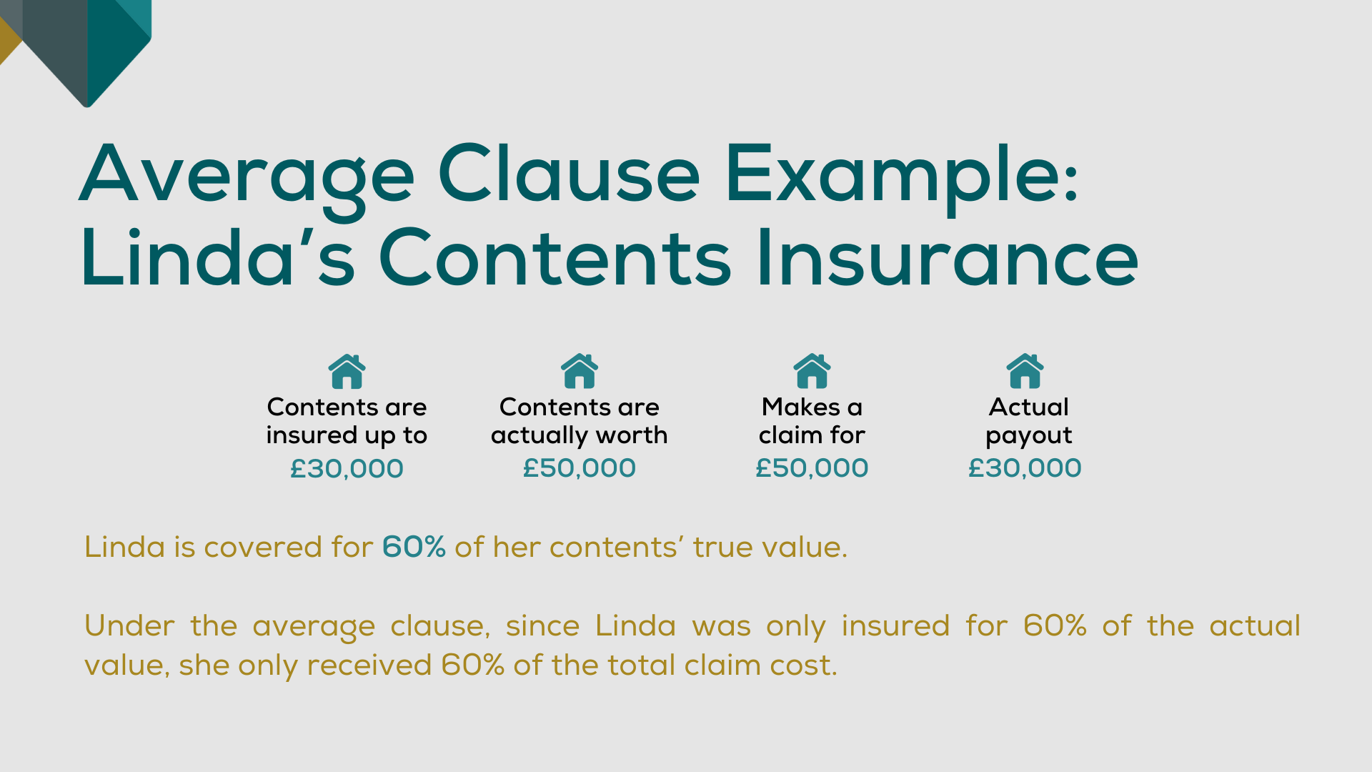 An infographic showing how underinsurance works with Contents Insurance.