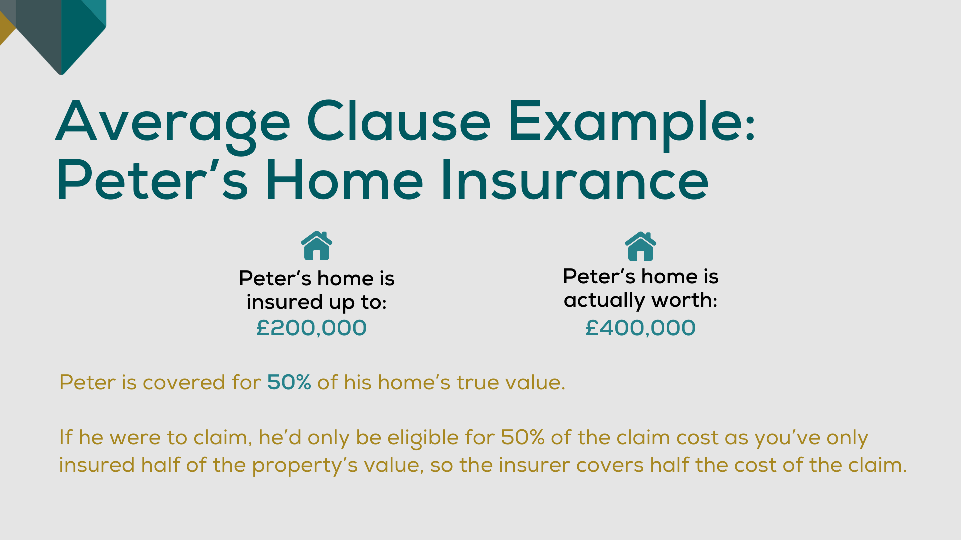 An infographic showing how underinsurance works with Home Insurance.