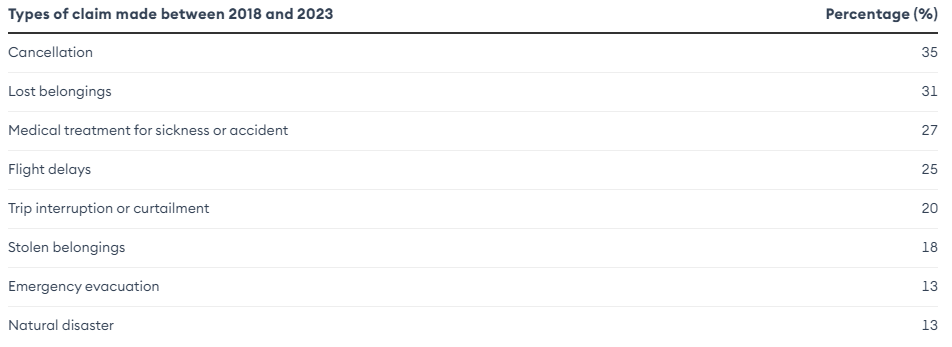 A full list of travel insurance claims stats.