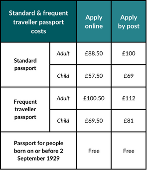 The costs of applying for standard and frequent traveller passports for both adults and children.