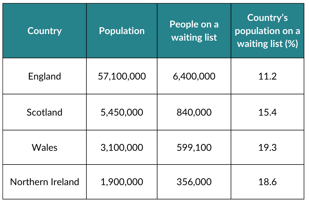 A table showing the populations and the number of people on waiting lists in England, Scotland, Wales and Northern Ireland (August 2024).
