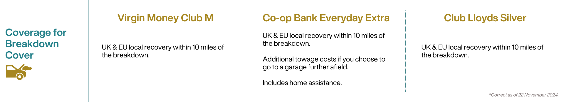 A graphic showing the level of breakdown cover within some packaged bank accounts.