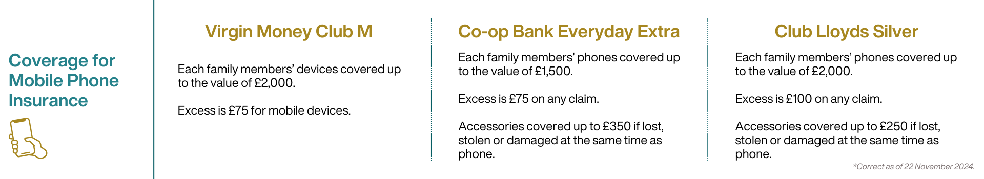 A graphic showing the mobile phone insurance cover within some packaged bank accounts.