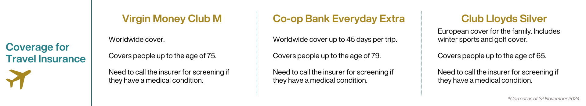 A graphic showing the travel insurance cover within some packaged bank accounts.
