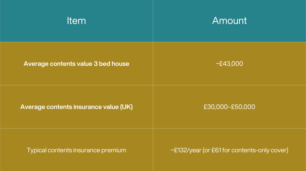 Average Value of Household Content